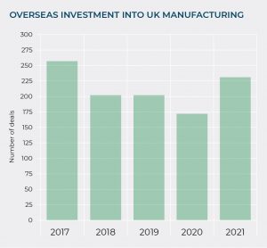 OVERSEAS INVESTMENT INTO UK MANUFACTURING