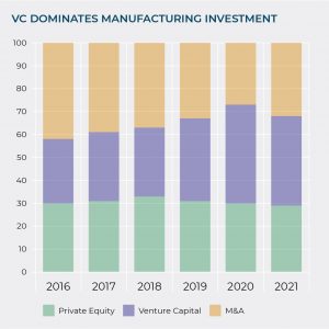 VC DOMINATES MANUFACTURING INVESTMENT