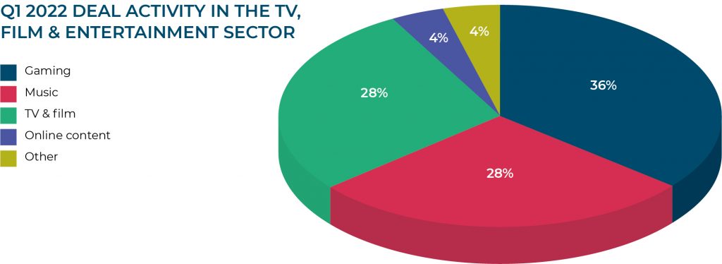 Q1 2022 Deal Activity in the TV, Film & Entertainment Sector