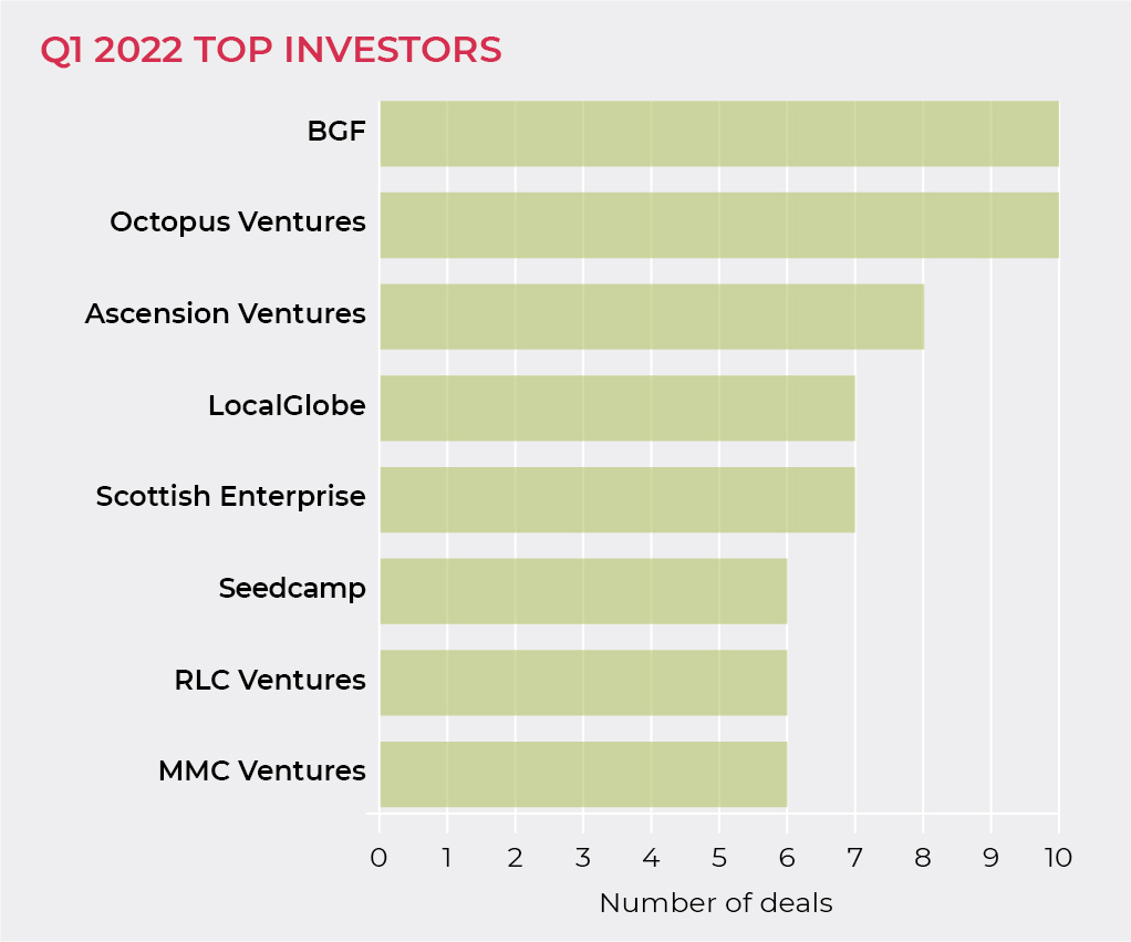 Q1 2022 top investors