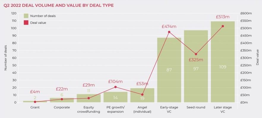 Q2 2022 DEAL VOLUME AND VALUE BY DEAL TYPE