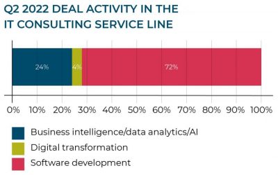 Q2 2022 deal activity in IT consulting service line