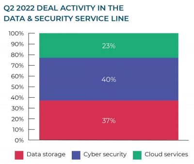 Q2 2022 deal activity in the data and security service line