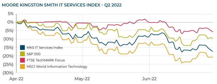 IT services index Q2 2022