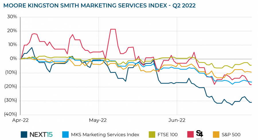 Moore Kingston Smith Marketing Services Index - Q2 2022