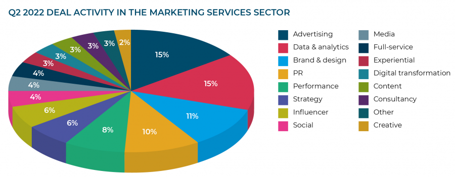 Q2 2022 deal activity in the marketing services sector