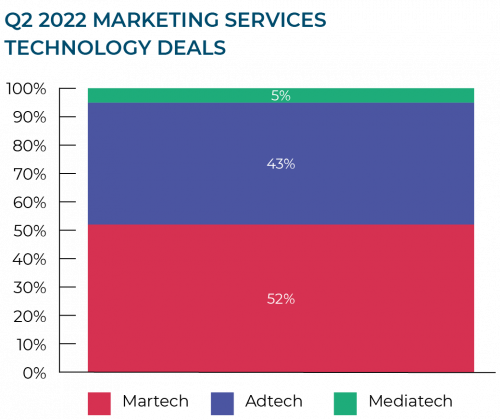 Q2 2022 marketing services technology deals