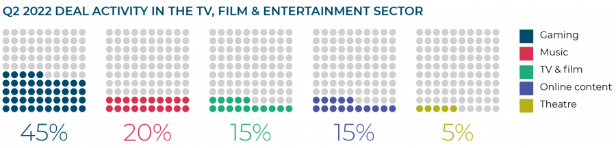 Q2 2022 deal activity in the tv, film & entertainment sector