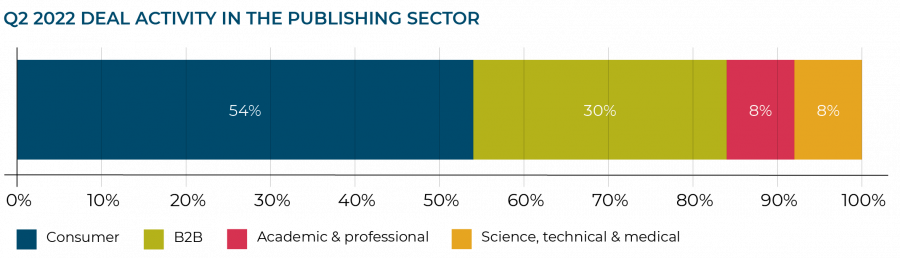 Q2 2022 deal activity in the publishing sector