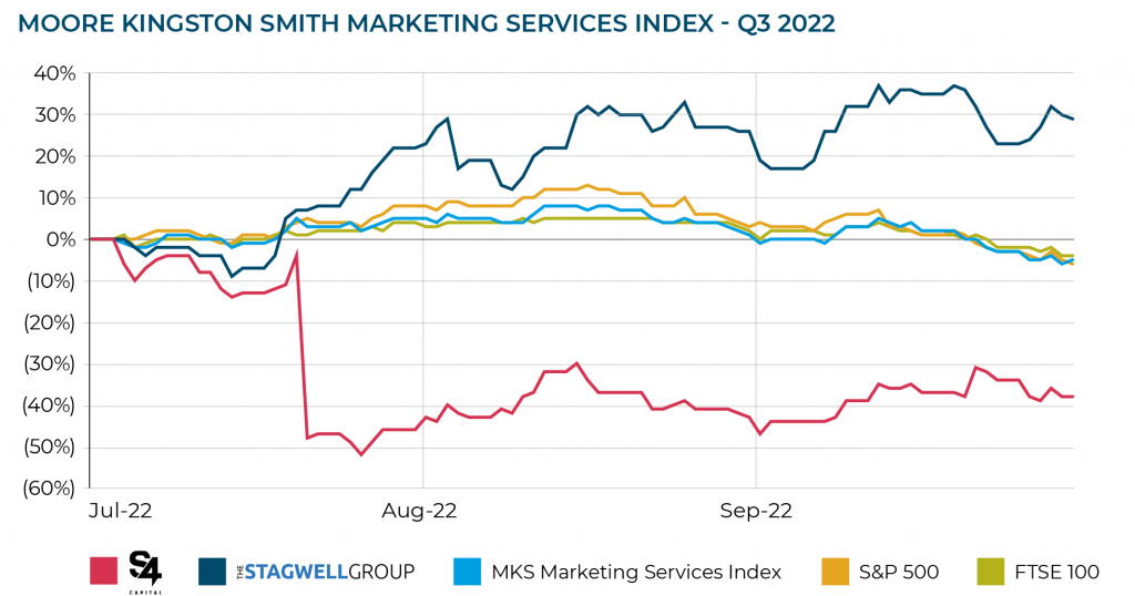 MOORE KINGSTON SMITH MARKETING SERVICES INDEX - Q3 2022