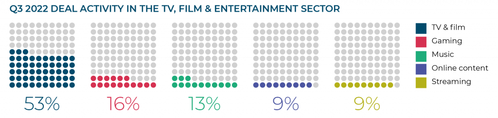 Q3 2022 DEAL ACTIVITY IN THE TV, FILM & ENTERTAINMENT SECTOR