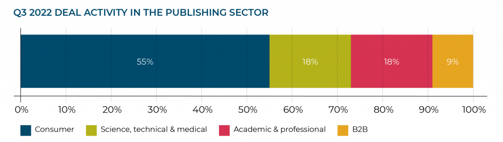 Q3 2022 DEAL ACTIVITY IN THE PUBLISHING SECTOR
