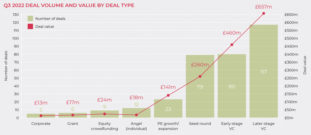 Q3 2022 DEAL VOLUME AND VALUE BY DEAL TYPE