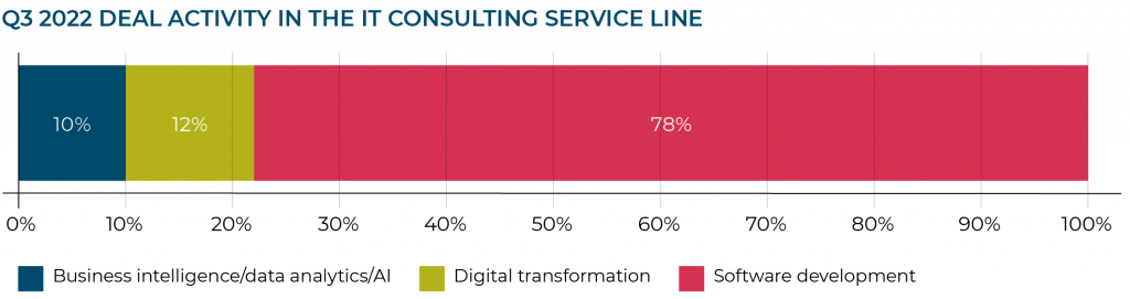 Q3 2022 DEAL ACTIVITY IN THE IT CONSULTING SERVICE LINE