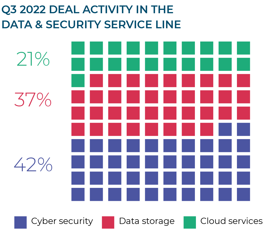 Q3 2022 DEAL ACTIVITY IN THE DATA & SECURITY SERVICE LINE