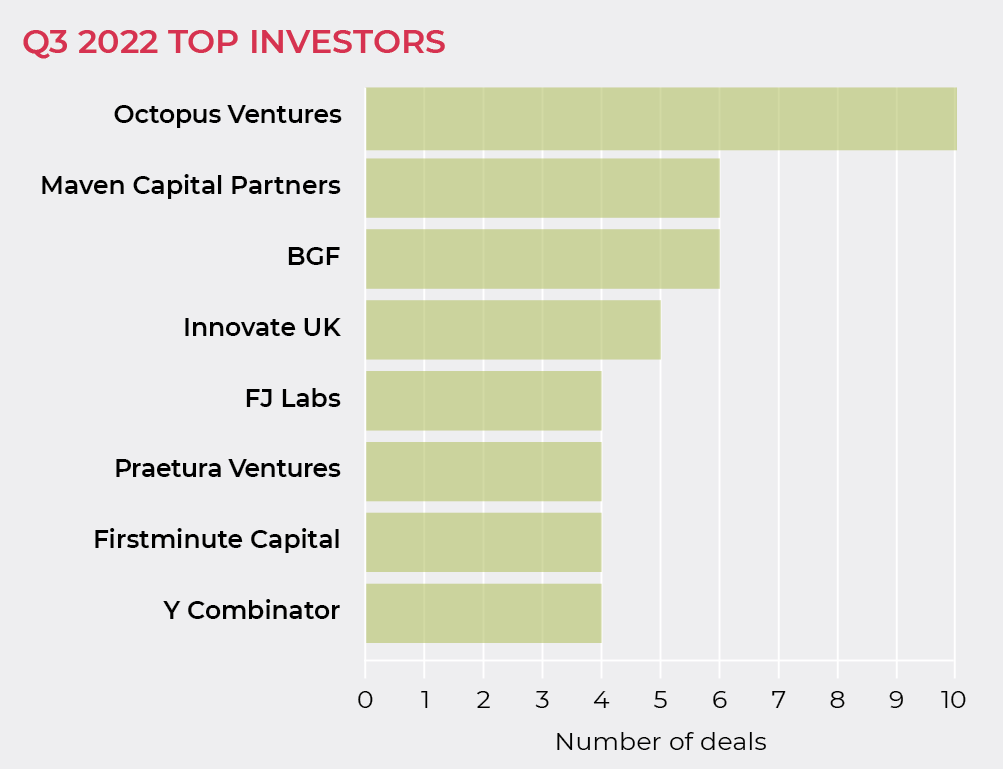 Q3 2022 top investors