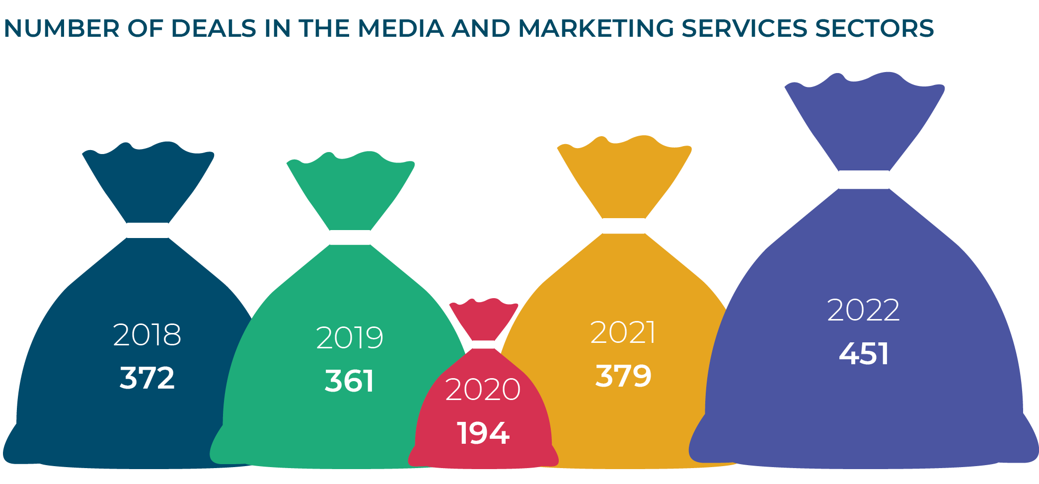 NUMBER OF DEALS IN THE MEDIA AND MARKETING SERVICES SECTORS