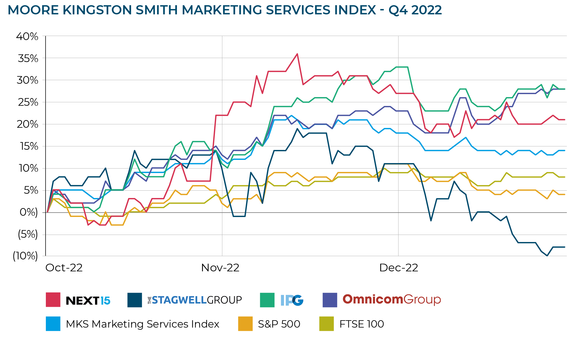 MOORE KINGSTON SMITH MARKETING SERVICES INDEX - Q4 2022