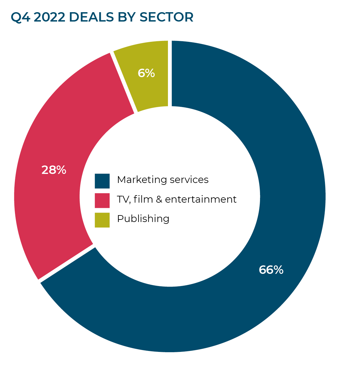 Q4 2022 DEALS BY SECTOR