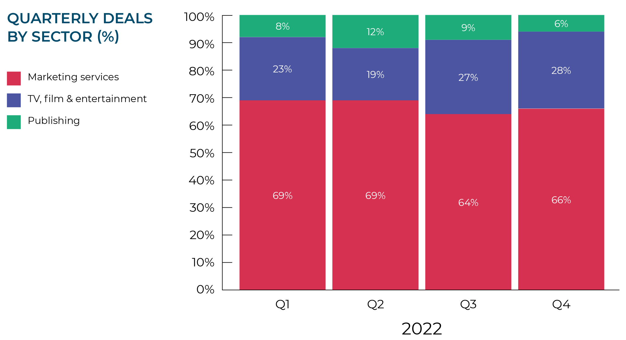 QUARTERLY DEALS BY SECTOR (%)