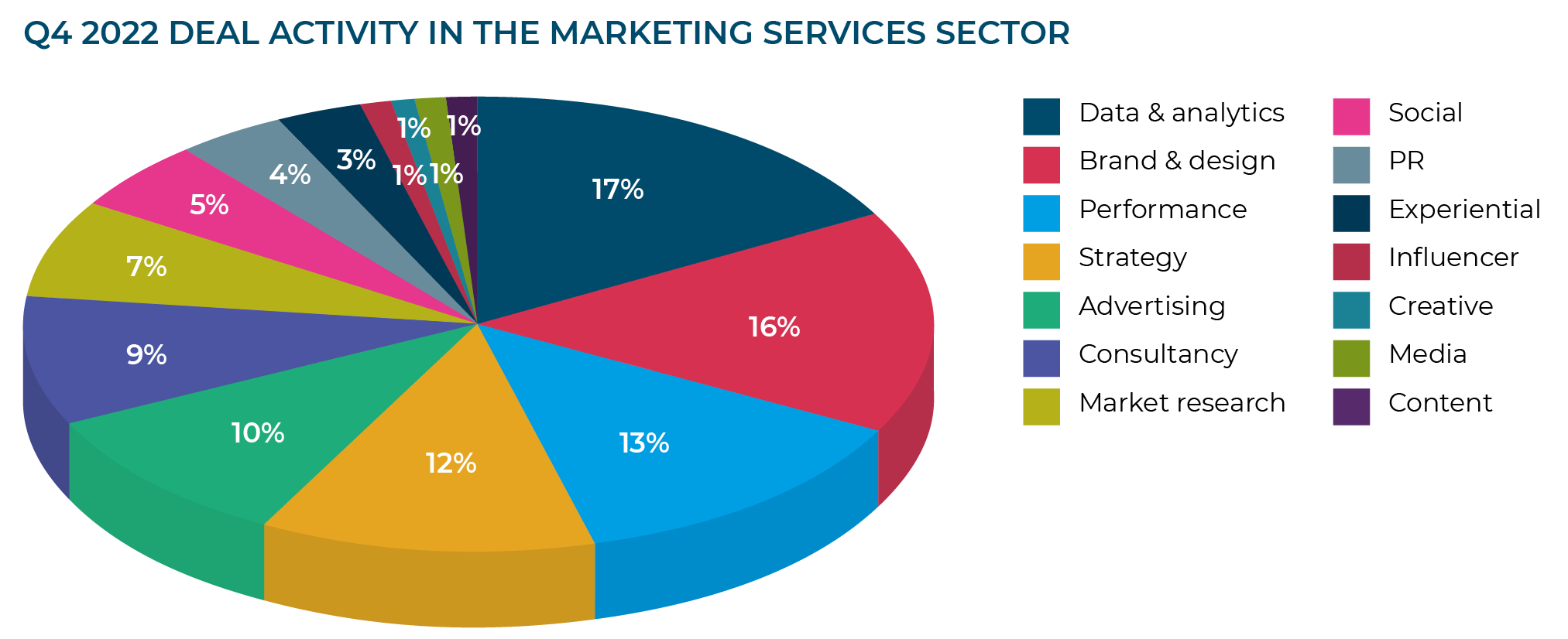 Q4 2022 DEAL ACTIVITY IN THE MARKETING SERVICES SECTOR