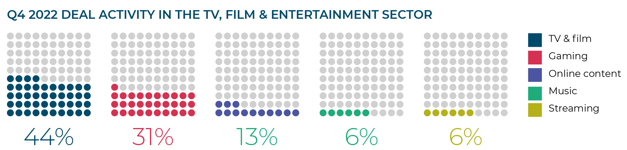 Q4 2022 DEAL ACTIVITY IN THE TV, FILM & ENTERTAINMENT SECTOR