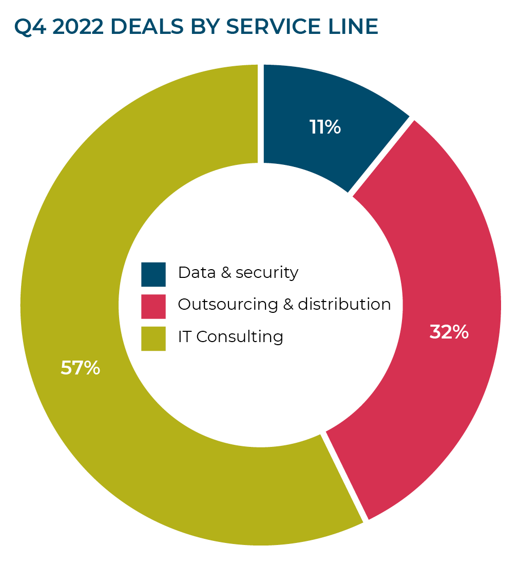 Q4 2022 DEALS BY SERVICE LINE