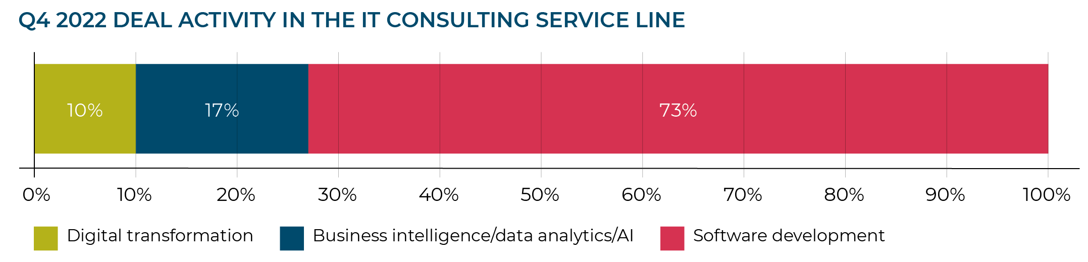 Q4 2022 DEAL ACTIVITY IN THE IT CONSULTING SERVICE LINE
