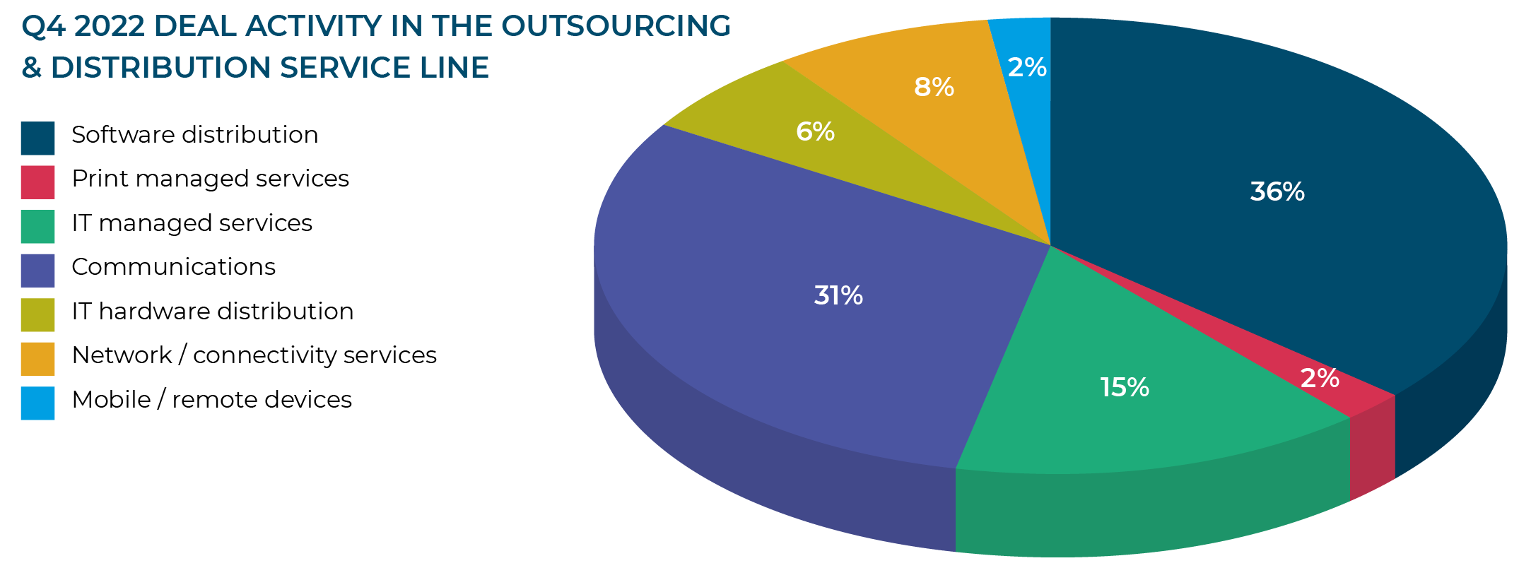Q4 2022 DEAL ACTIVITY IN THE OUTSOURCING & DISTRIBUTION SERVICE LINE
