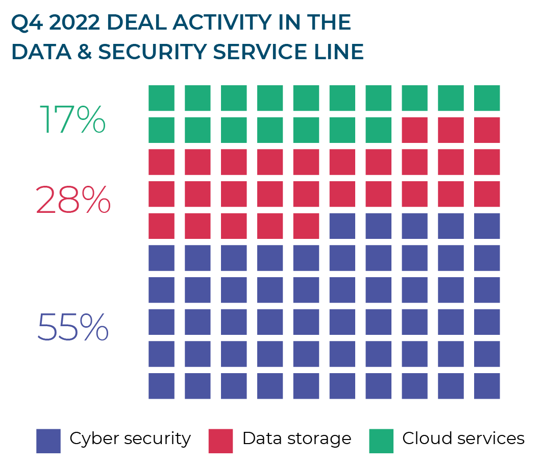 Q4 2022 DEAL ACTIVITY IN THE DATA & SECURITY SERVICE LINE