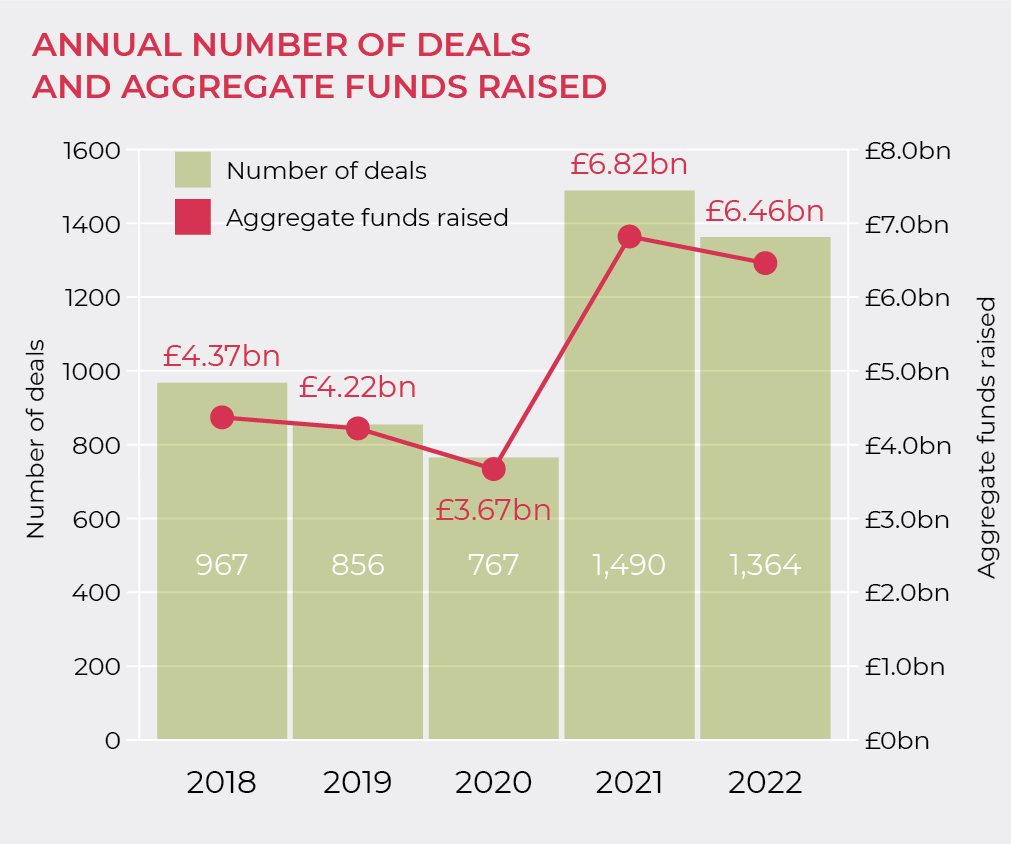 ANNUAL NUMBER OF DEALS AND AGGREGATE FUNDS RAISED