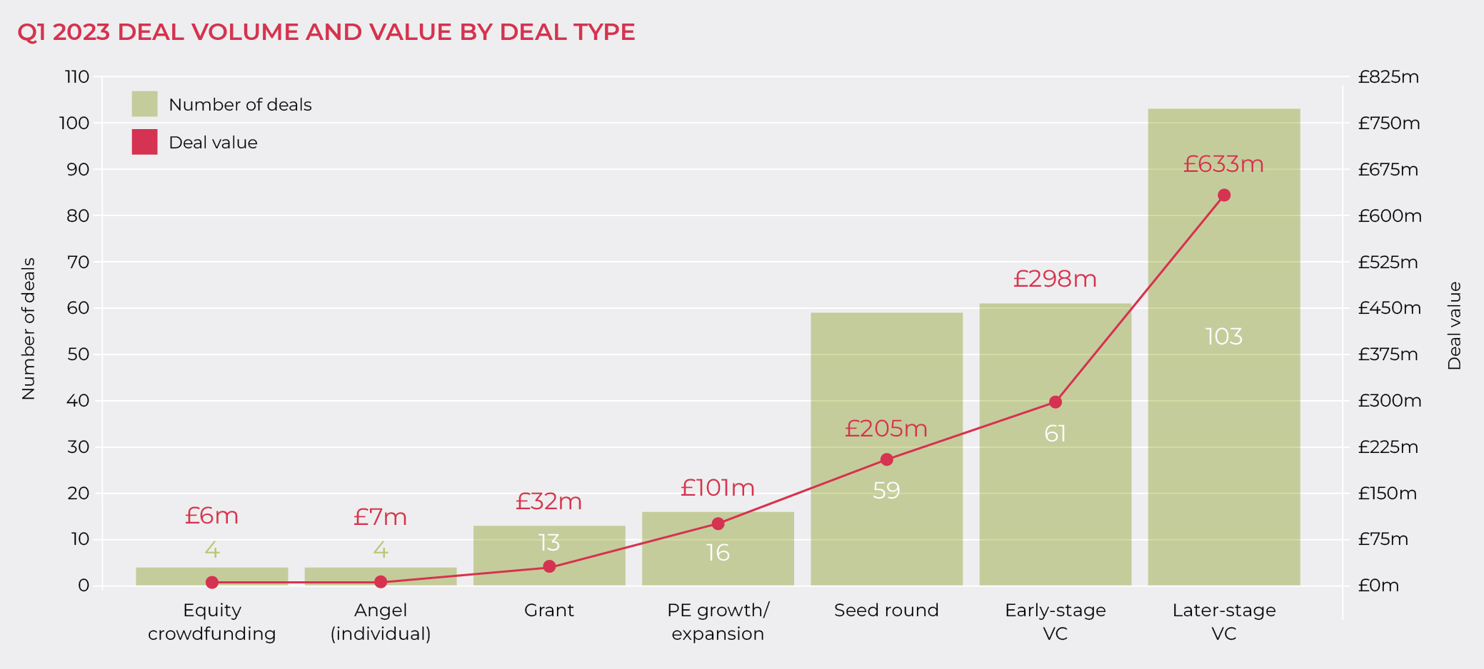 Q1 2023 DEAL VOLUME AND VALUE BY DEAL TYPE