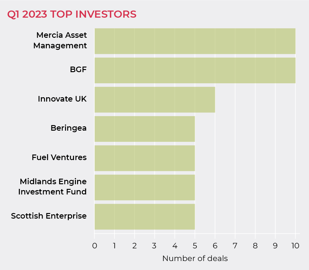 Q1 2023 top investors