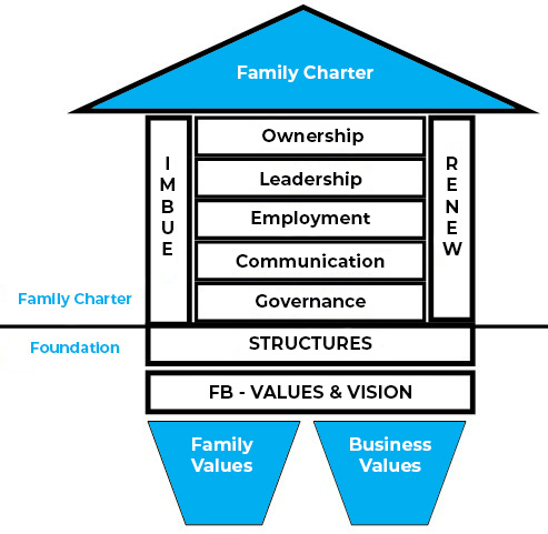 Family charter structure. The foundation insists of family values and business values. The family charter includes ownership, leadership, employment, communication and governance.