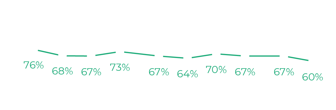 Percentage of PE backed deals