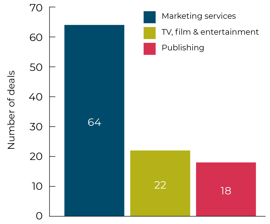 Q2 2023 deals numbers by sector