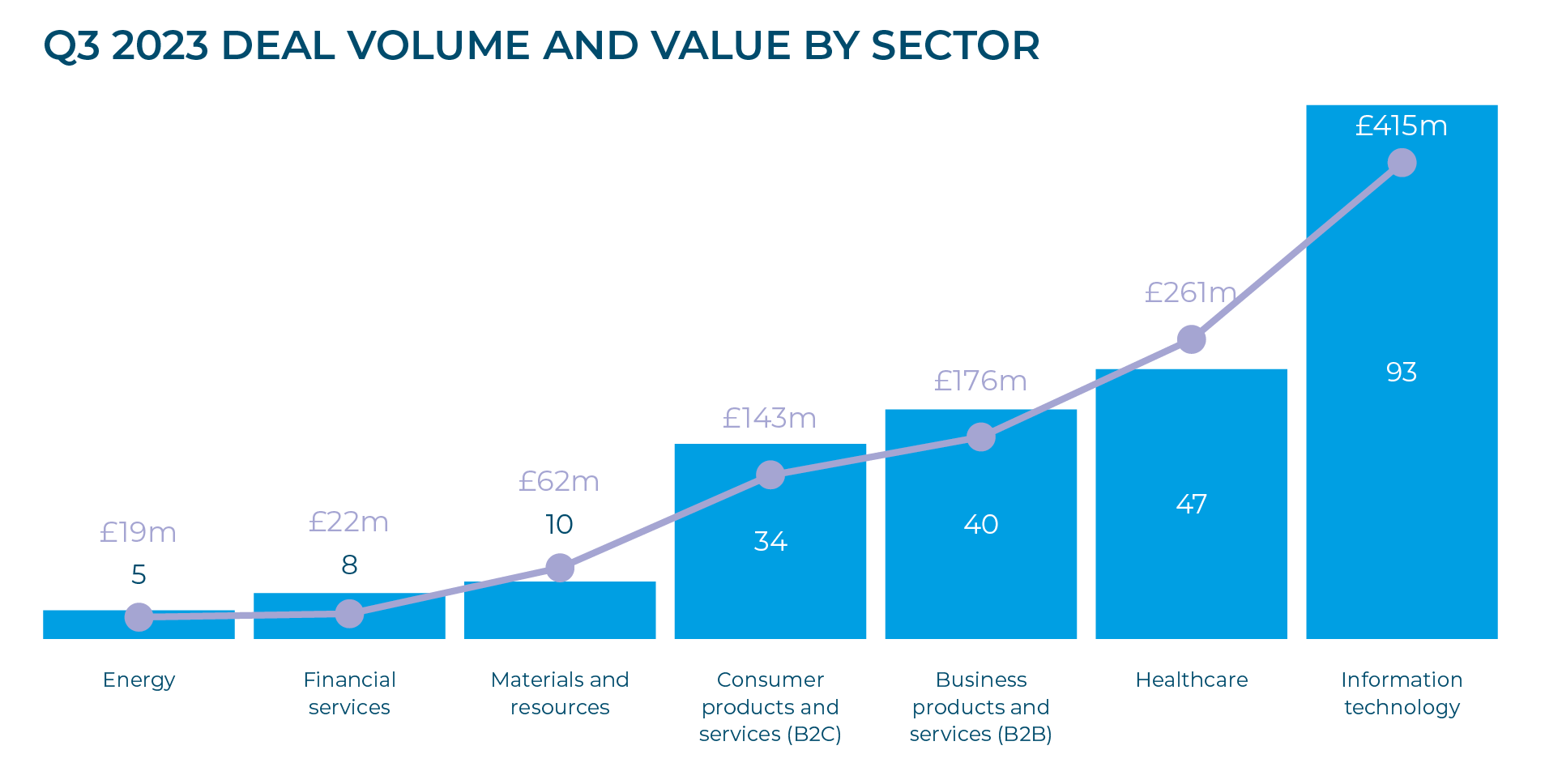Q3 2023 DEAL VOLUME AND VALUE BY SECTOR Q3 2023 Graphs A3