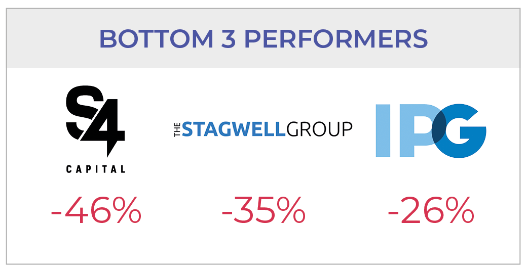 Bottom 3 performers