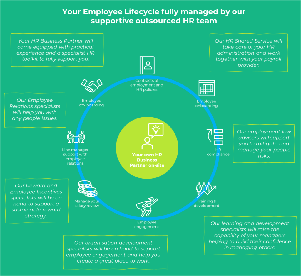 Employee lifecycle, HR team ,PAS, People Advisory, Chart
