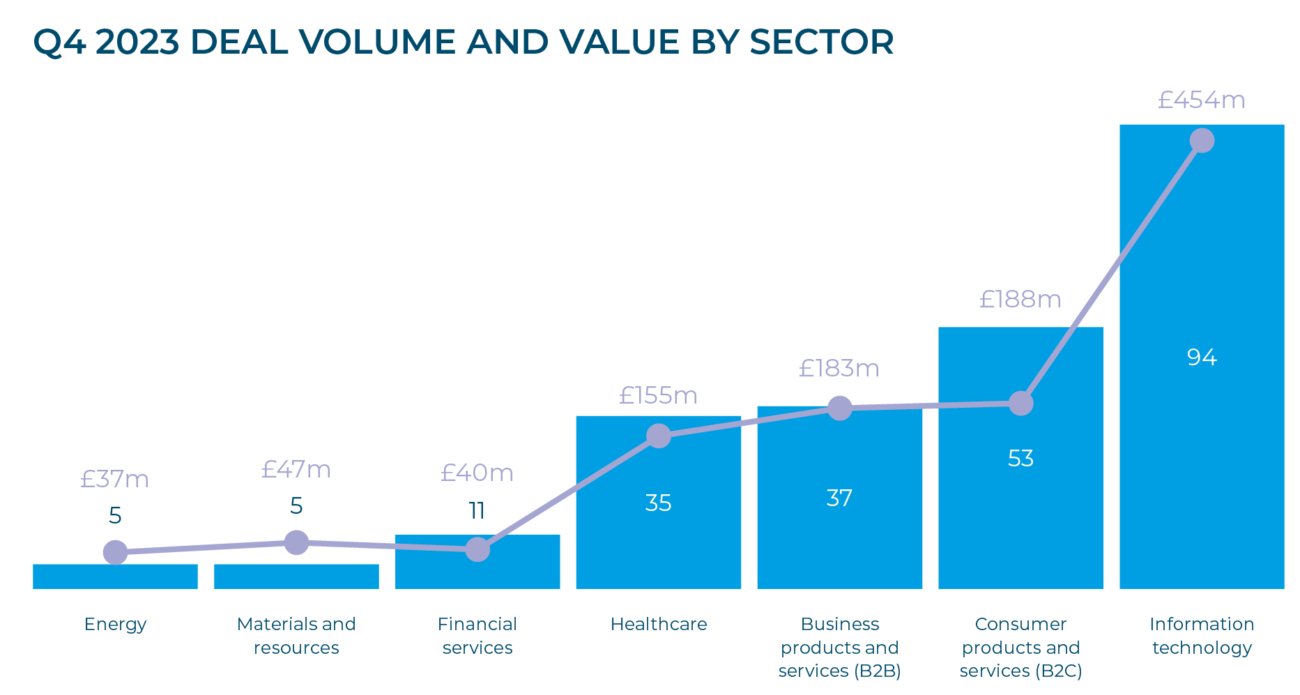 Q4 2023 DEAL VOLUME AND VALUE BY SECTOR Q4 2023 Graph