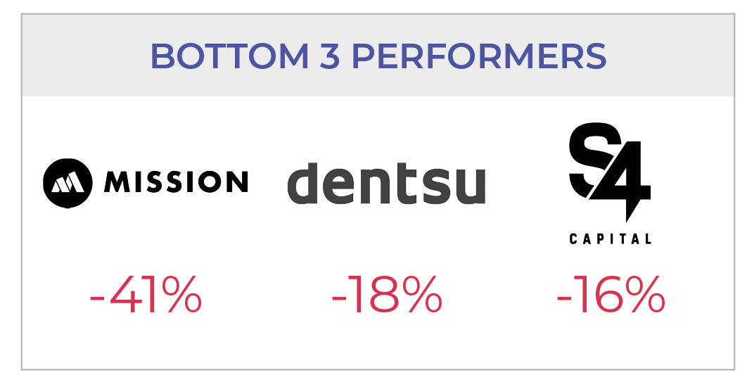Bottom 3 performers