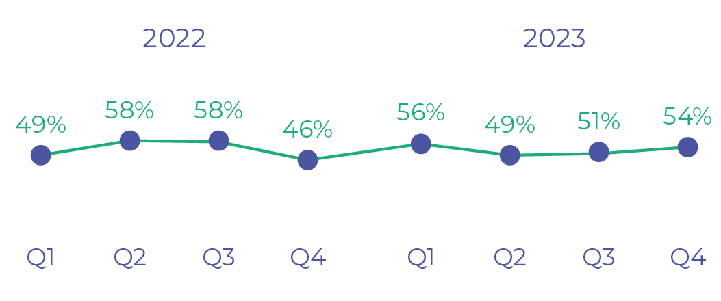 Percentage of PE-backed deals