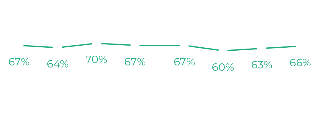 Percentage of PE backed deals