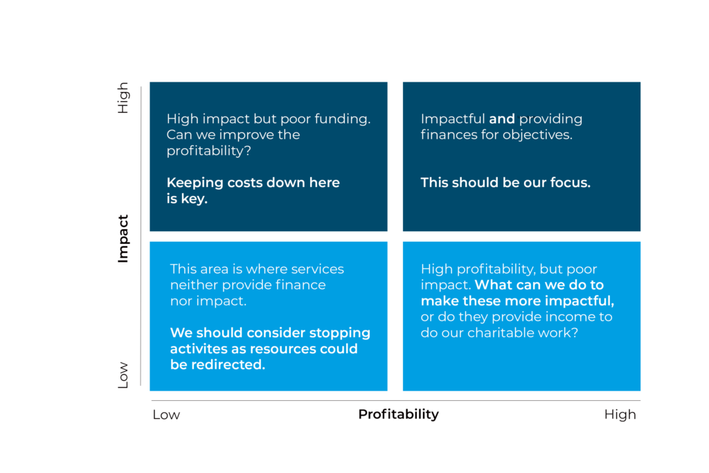 Impact vs Profitabilty chart for nonprofit advisory