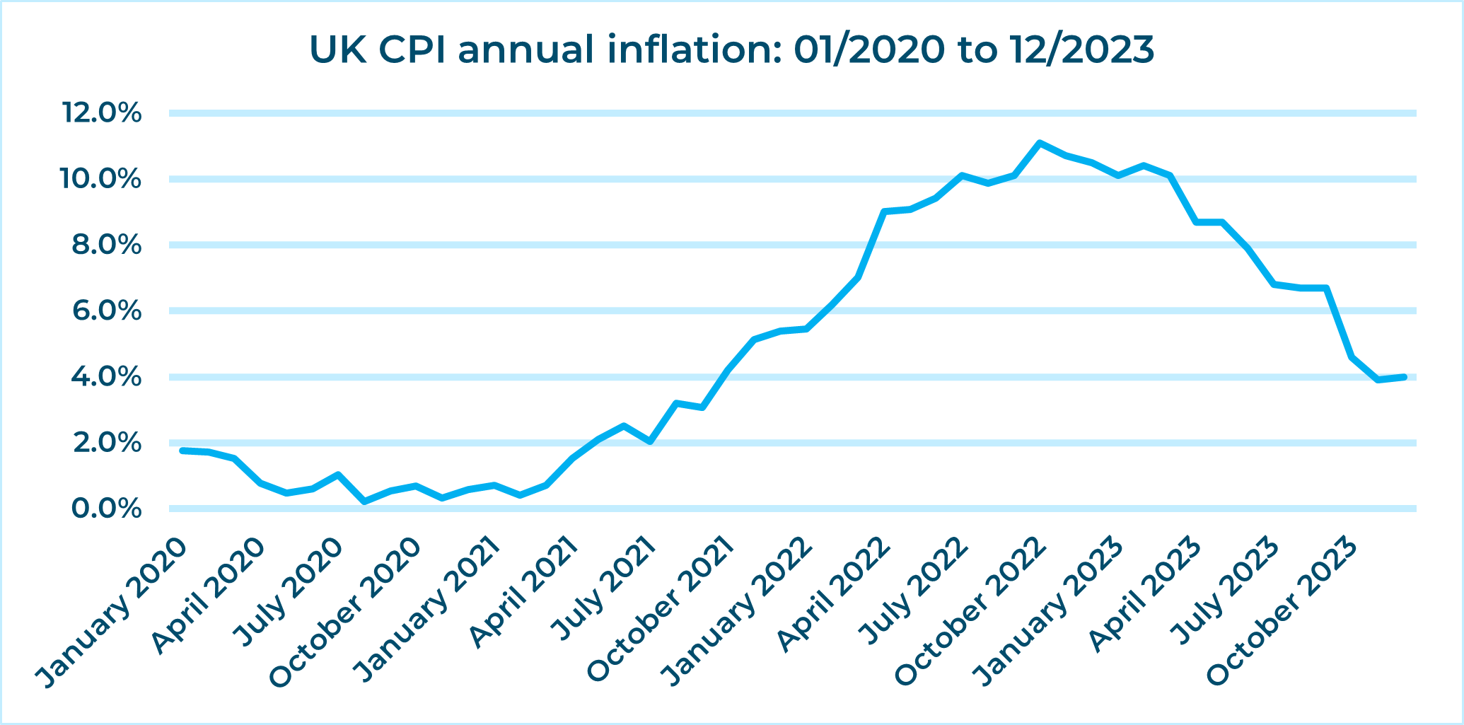 Despite slowing down considerably, inflation has not gone away yet. Source: ONS
